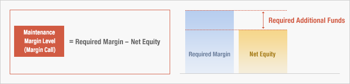 margin forex คอ