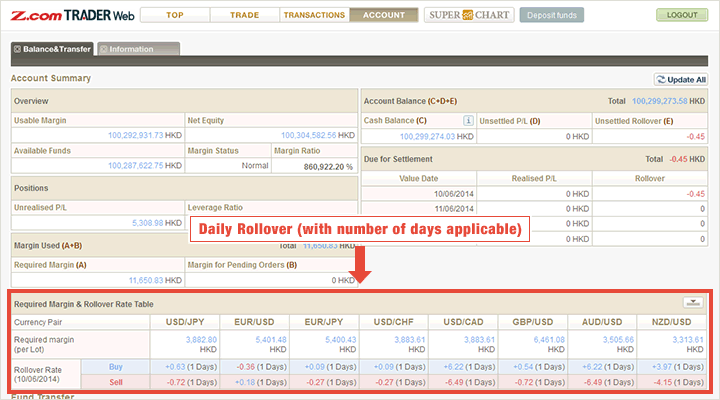 Required margin and rollover