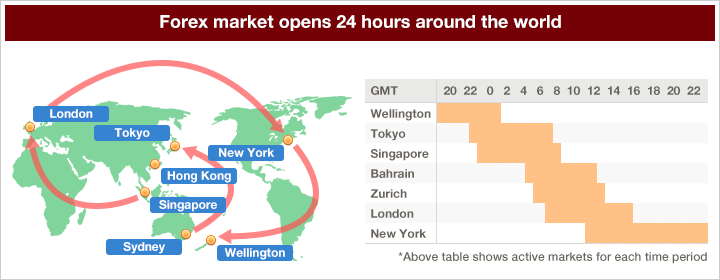 Forex market opens 24 hours around the world
