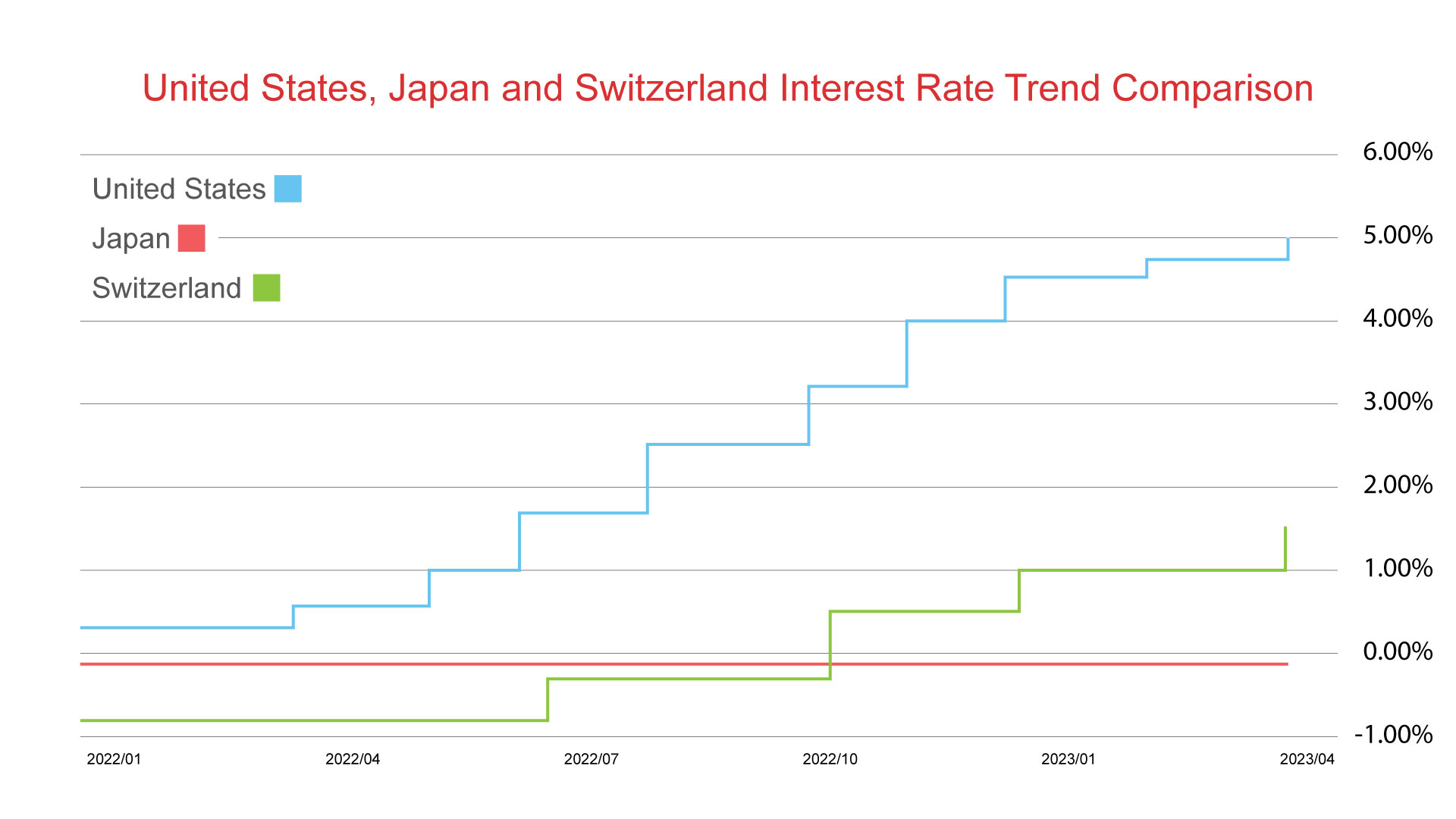 United States, Japan and Switzerland Interest Rate Trend Comparison
