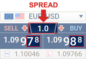 About Forex Spreads