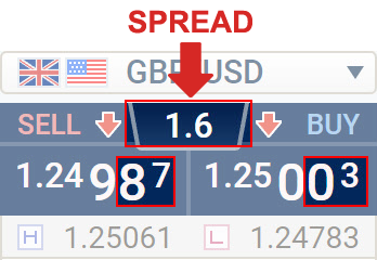 About Forex Spreads