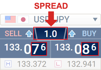 About Forex Spreads