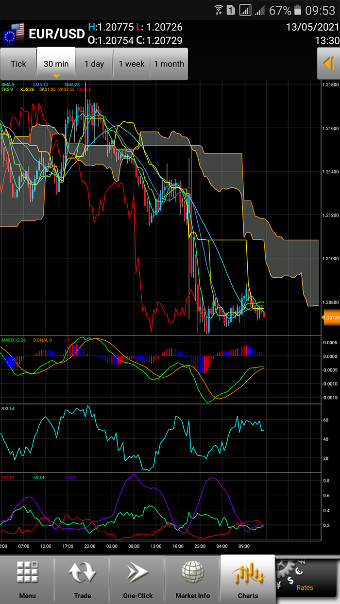 Z.com Trader Mobile Charting Features