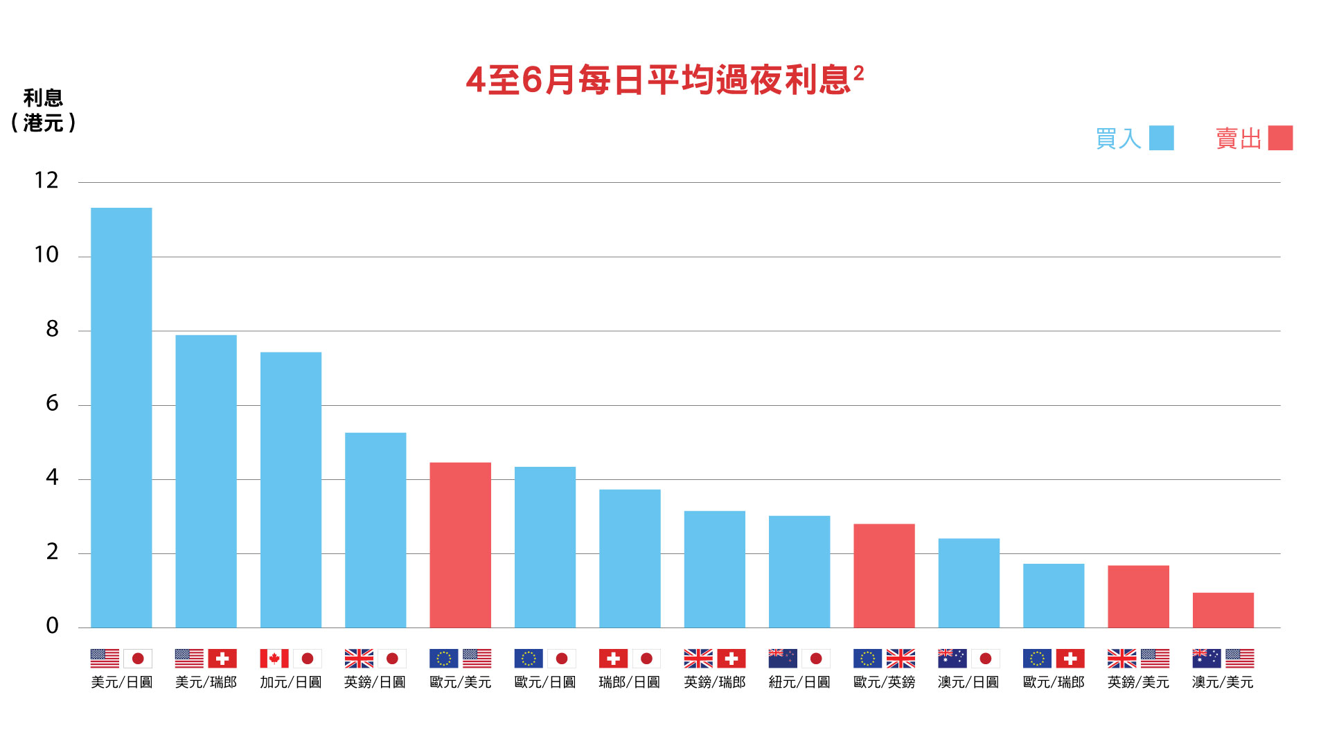 1至3月每日平均過夜利息