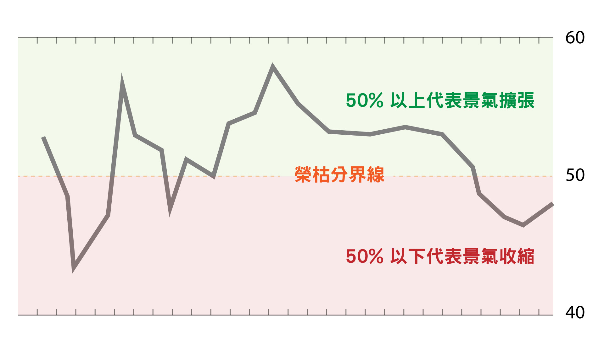 PMI榮枯分界線示意圖