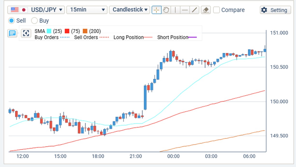 USD/JPY 15分鐘圖
