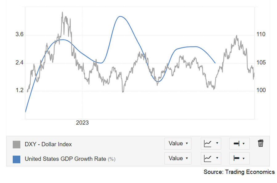 A line graph showing the correlation between United States GDP Growth Rate (%) and DXY - Dollar Index over time, sourced from Trading Economics.