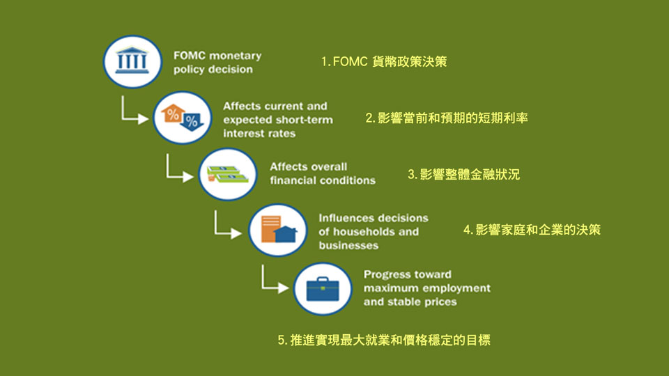 聯儲局貨幣政策傳導機制