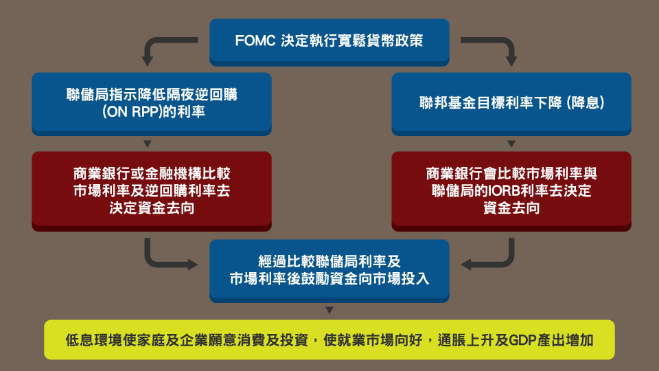利率政策示意圖